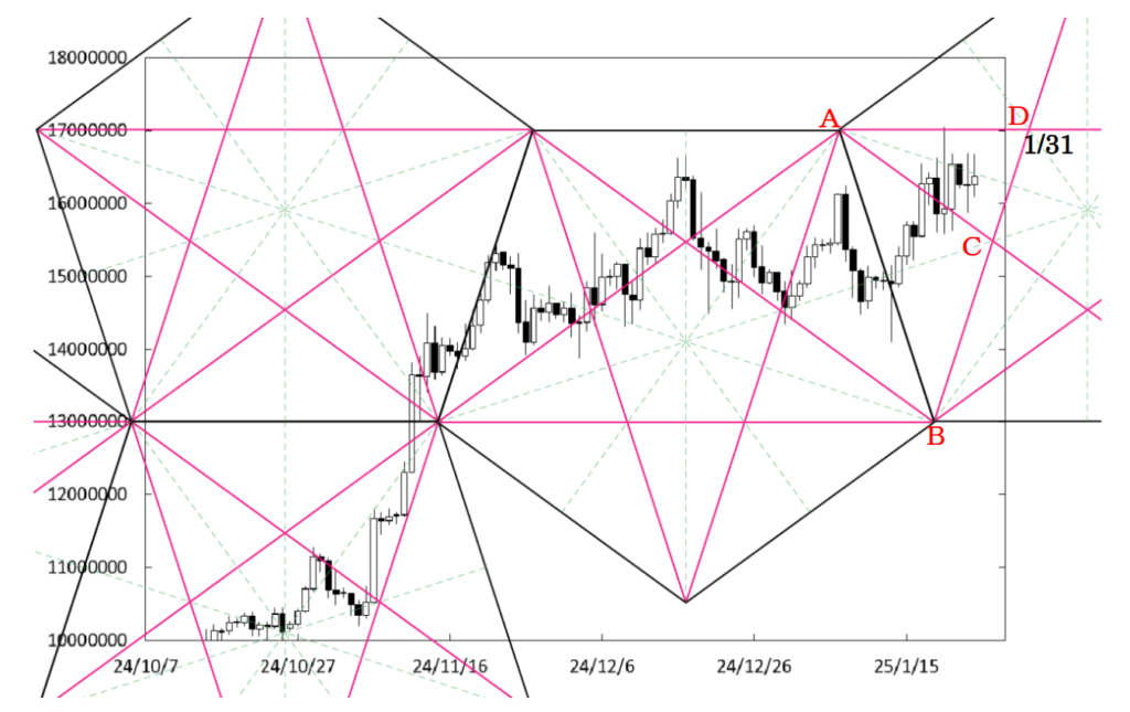 ビットコイン・ペンタゴンチャート