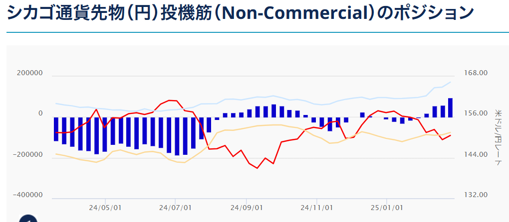 シカゴ通貨先物（円）投機筋のポジション